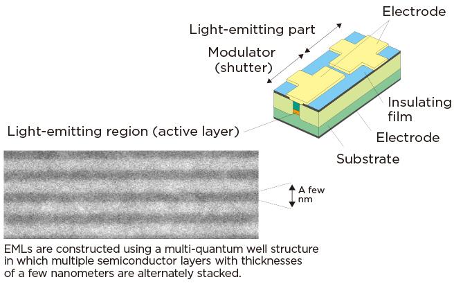 High-Quality EMLs from Epitaxial Growth