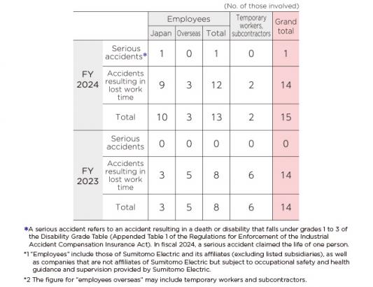 Accidents in the Sumitomo Electric Group