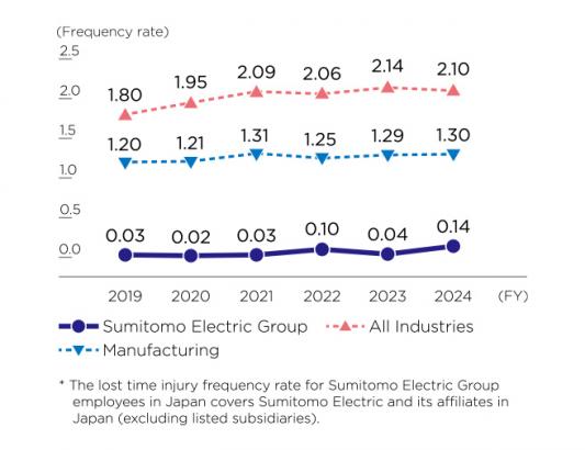 Lost time injury frequency rate for employees in Japan