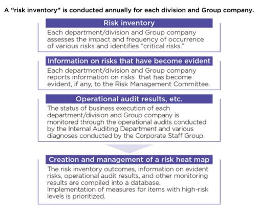 Risk Management Activities