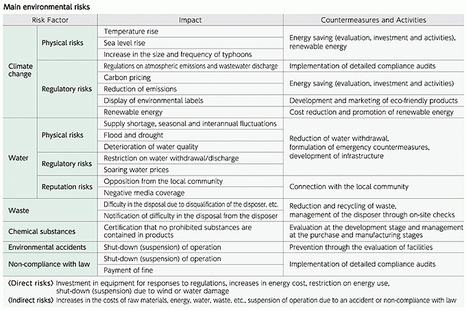 Measures and Activities for the Environmental Risk Management Items of Sumitomo Electric