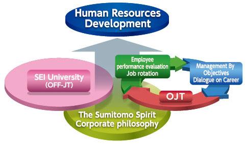 Human Resources Development