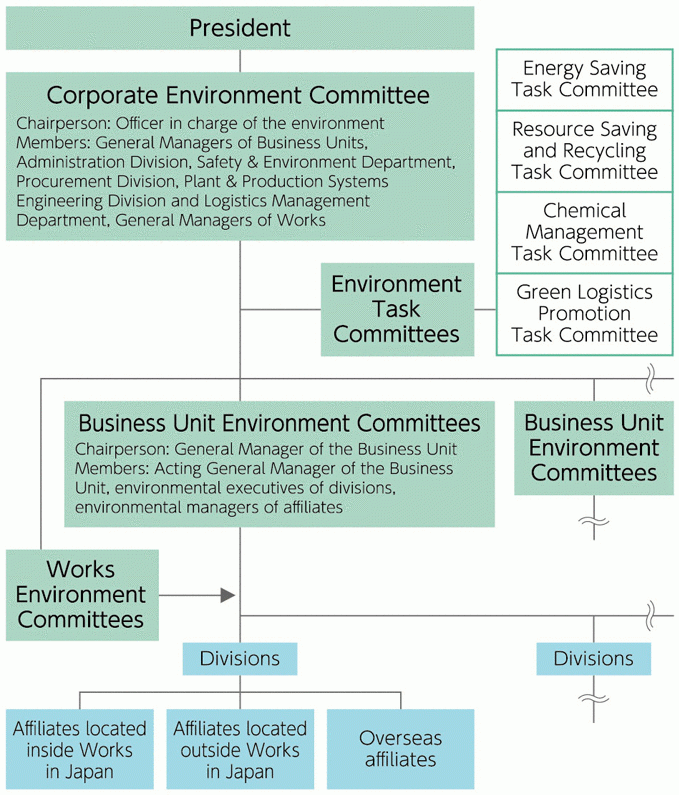 Organizations for Promoting Environmental Management