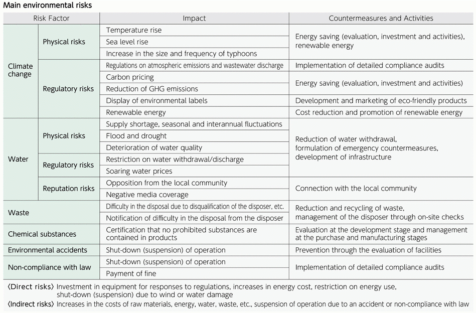 Measures and Activities for the Environmental Risk Management Items of Sumitomo Electric