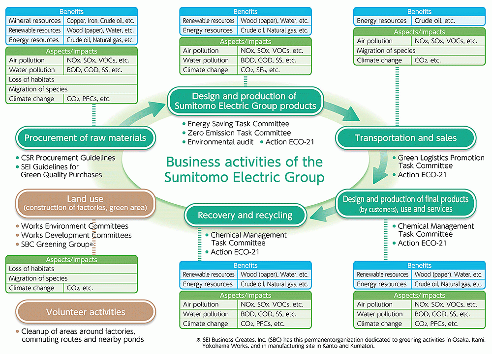 Biodiversity Conservation Activities