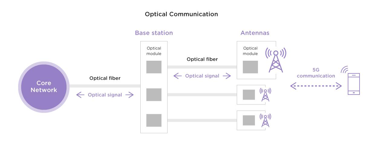 Optical communication