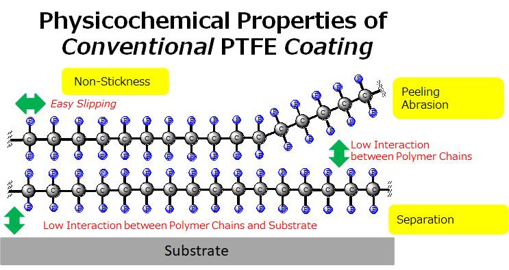 Physicochemical Properties of Conventional PTFE Coating
