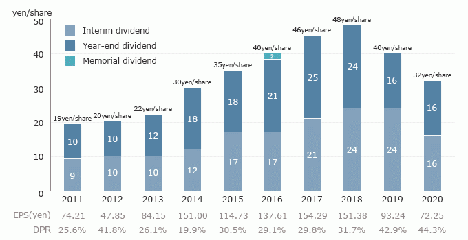 Dividend Information 20210513