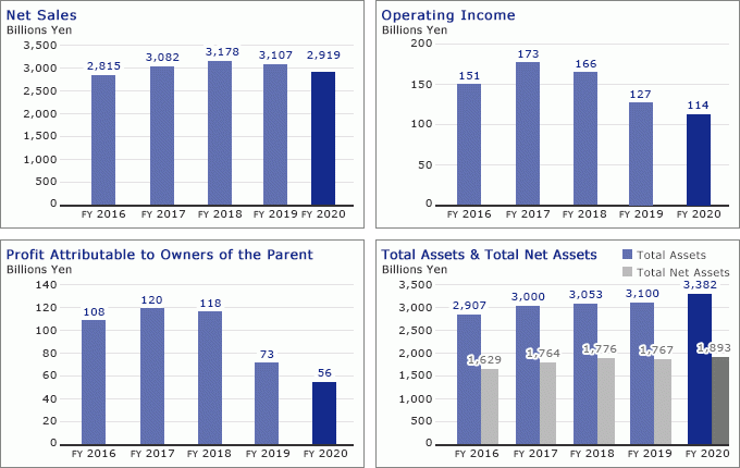 Financial Highlights