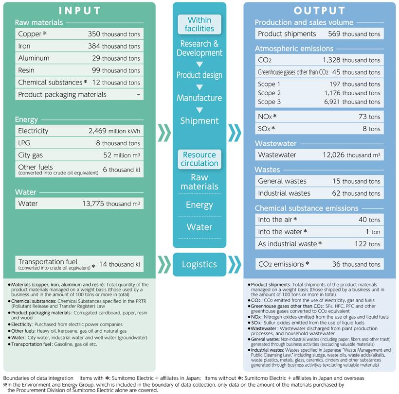 Materials Flow (Environmental Impacts)