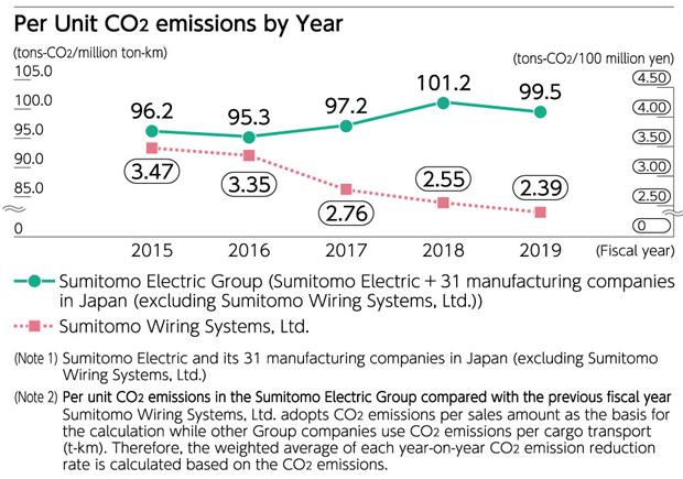 Per Unit CO2 emissions by Year