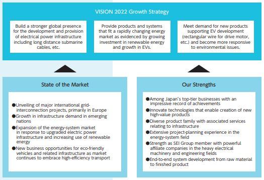 VISION 2022 Mid-term Management Plan: Segment Strategy