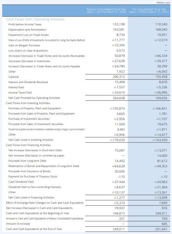 Consolidated Statement of Cash Flows