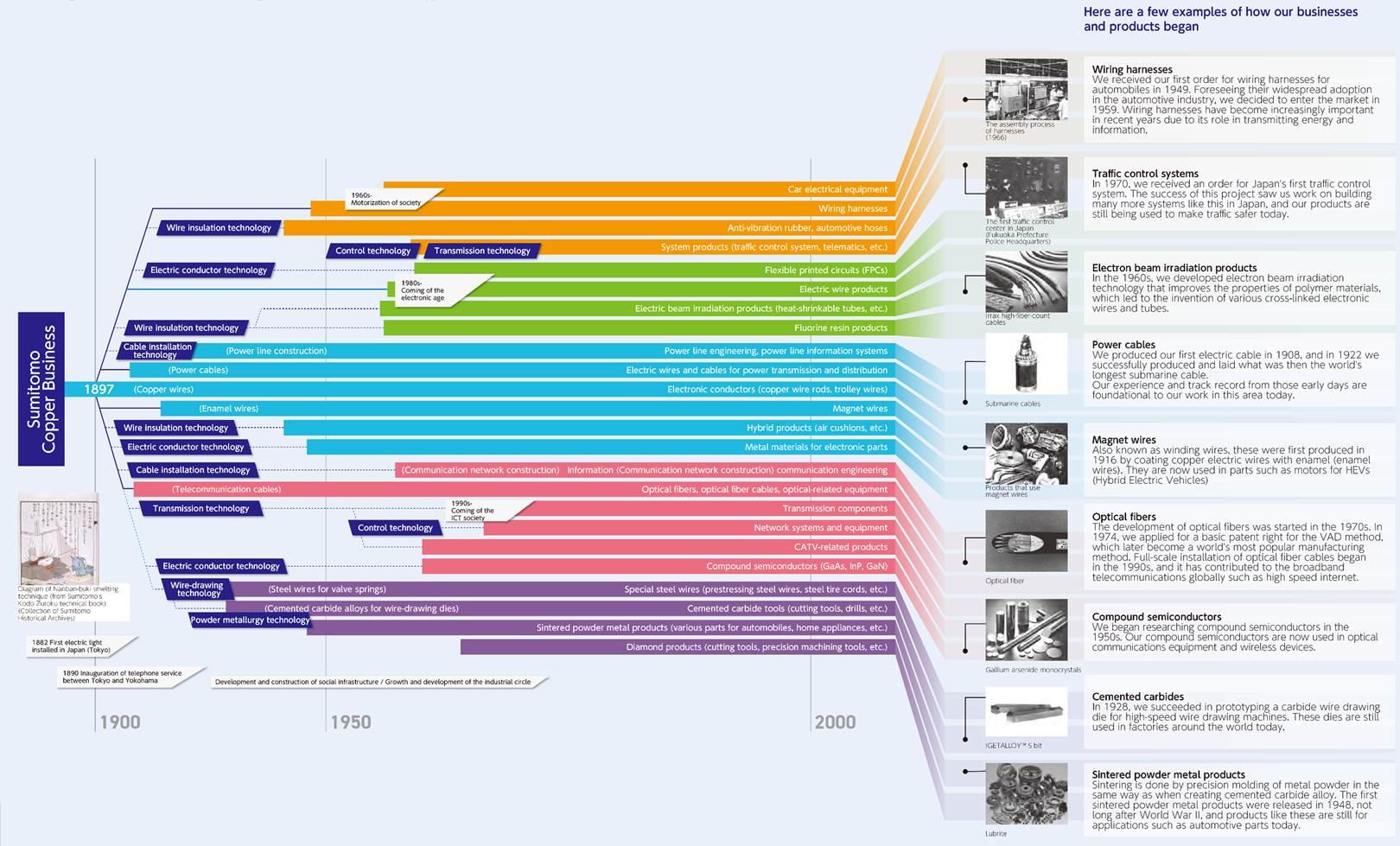 Technology Tree