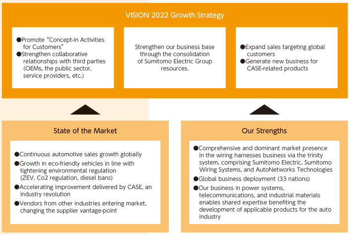 VISION 2022 Mid-term Management Plan: Segment Strategy