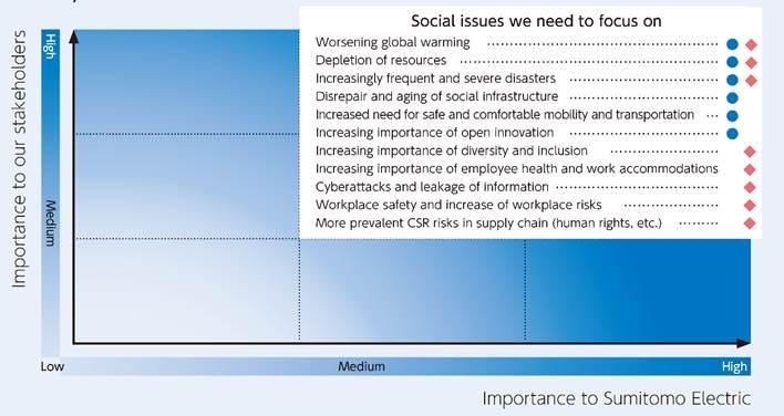 Materiality matrix