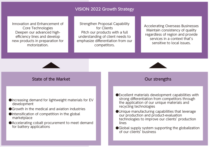 VISION 2022 Mid-term Management Plan: Segment Strategy