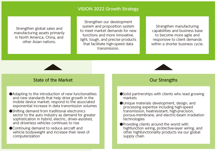 VISION 2022 Mid-term Management Plan: Segment Strategy