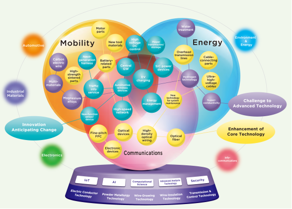 R&D themes for future generations