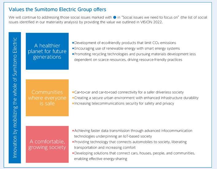 Values the Sumitomo Electric Group offers