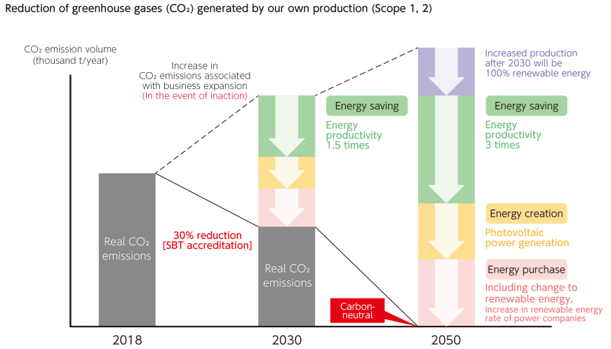 Reduction of greenhouse gases (CO₂) generated by our own production (Scope 1, 2)