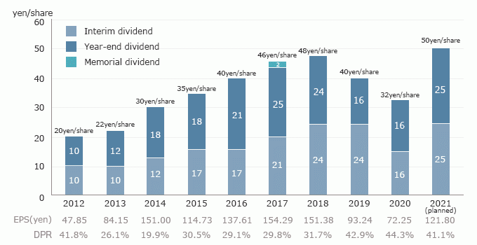Dividend Information