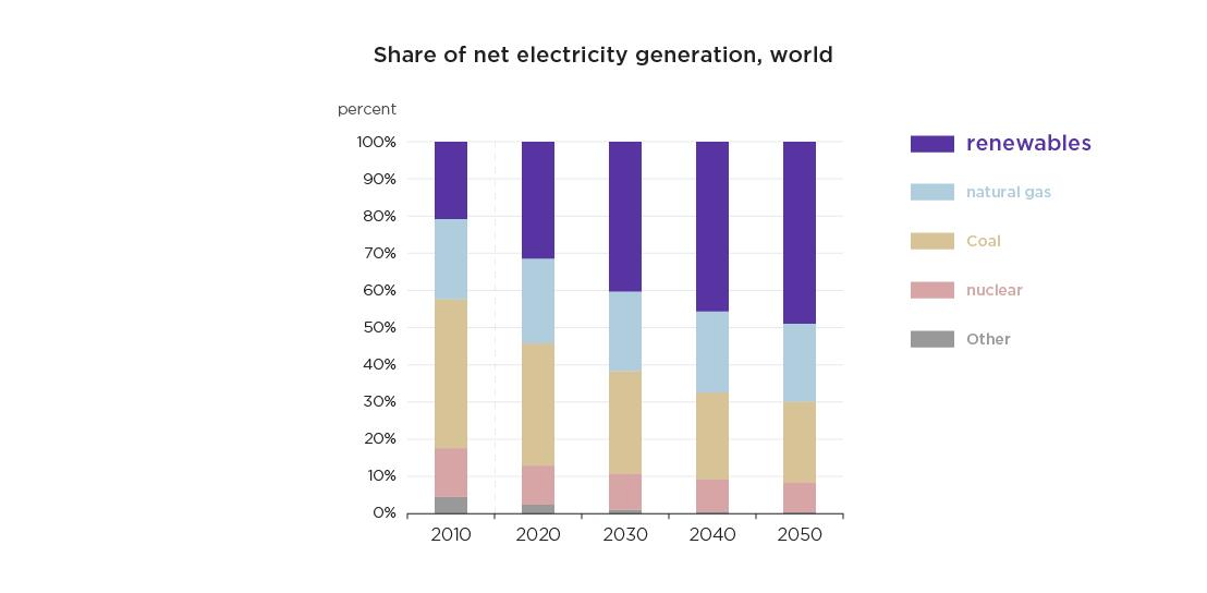 Share of net electricity generation