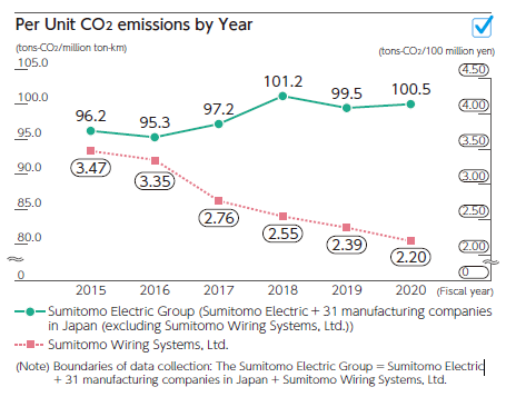 Per Unit CO2 emissions by Year
