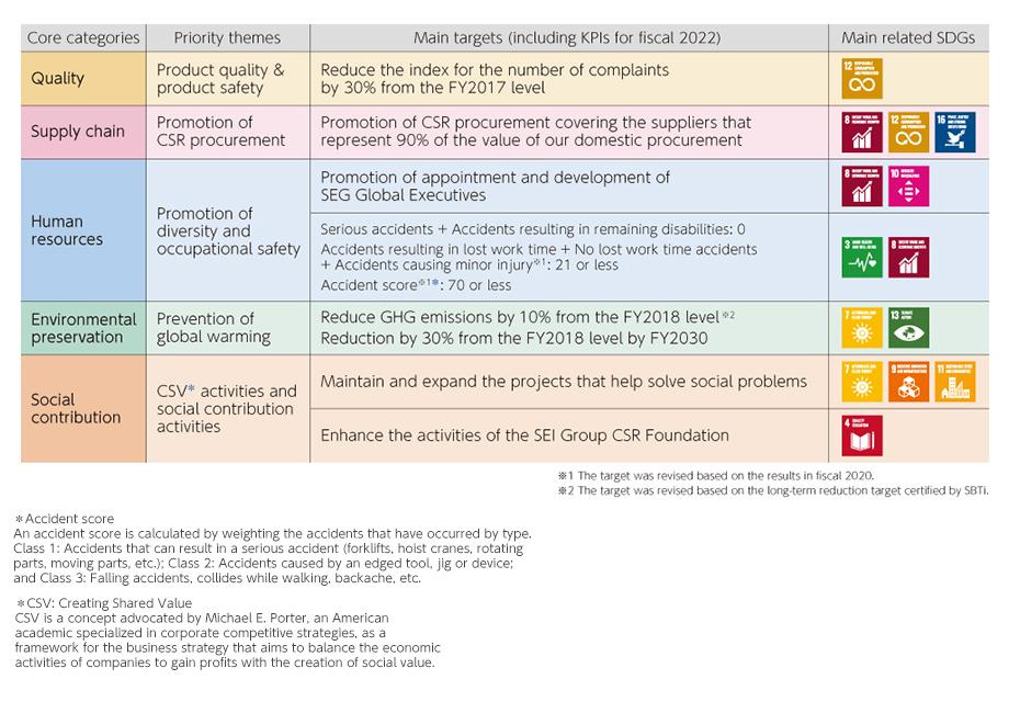 CSR Core Categories, Priority Themes and Main Targets