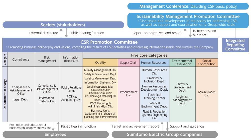 Sumitomo Electric Group CSR Promotion System