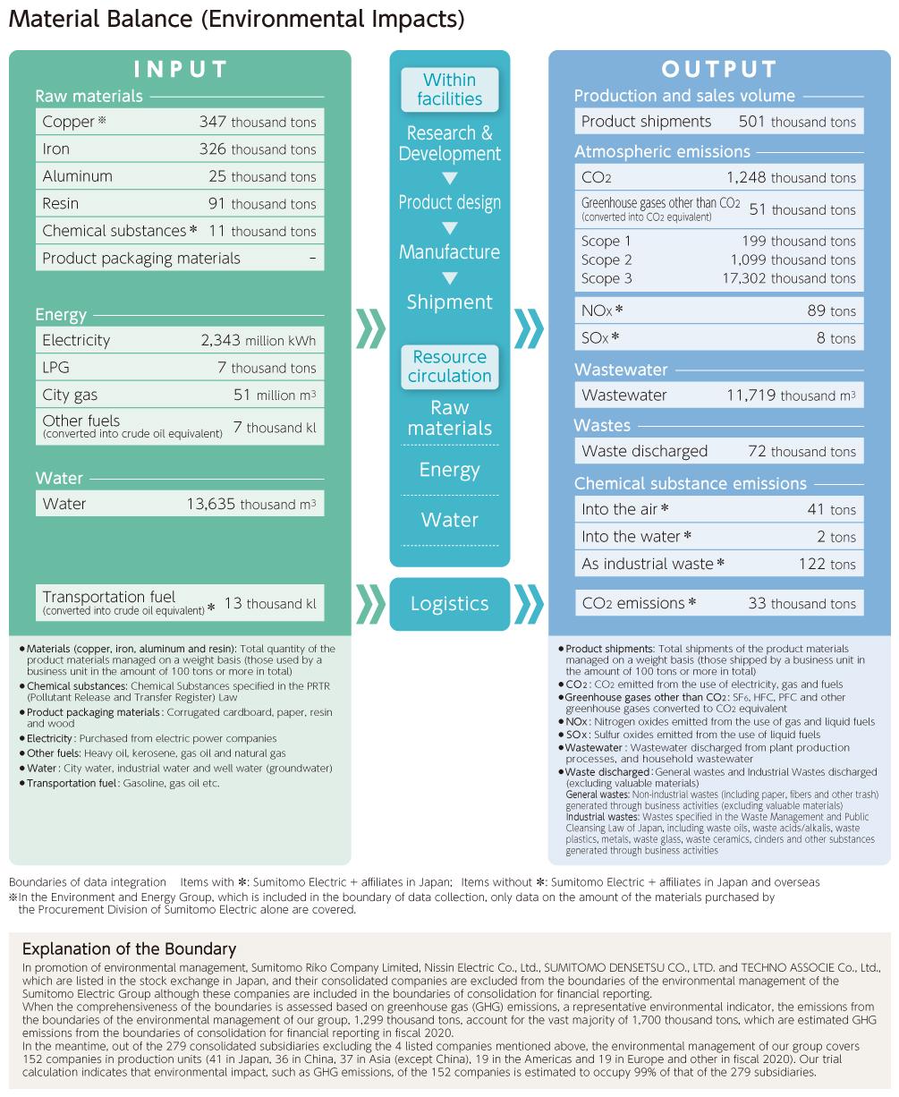 Material Balance (Environmental Impacts)