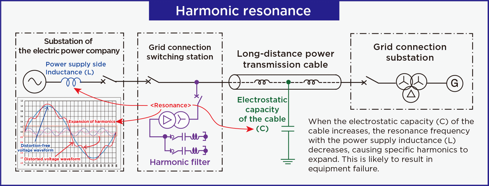 Harmonic resonance