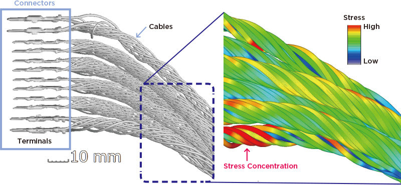 X-ray CT and CAE results of a curved bunch of cables. The CAE result shows the stress distribution. High stress is applied to the red areas.