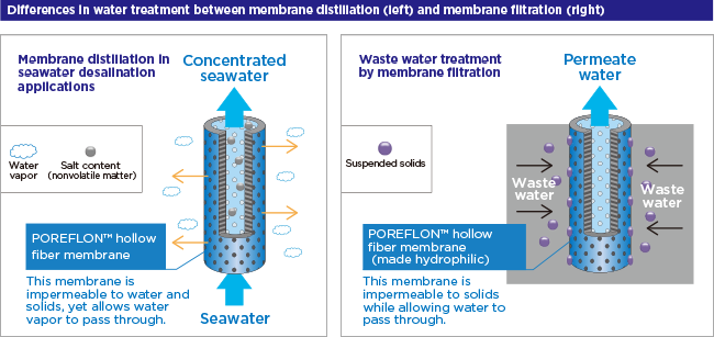 What is membrane distillation?