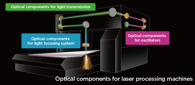 World of Laser Processing Technologies and High-Performance Optical Components