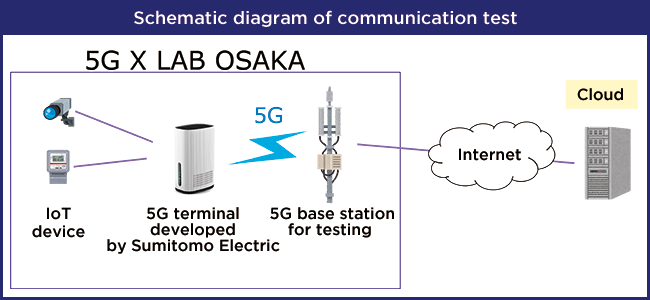 Schematic diagram of communication test