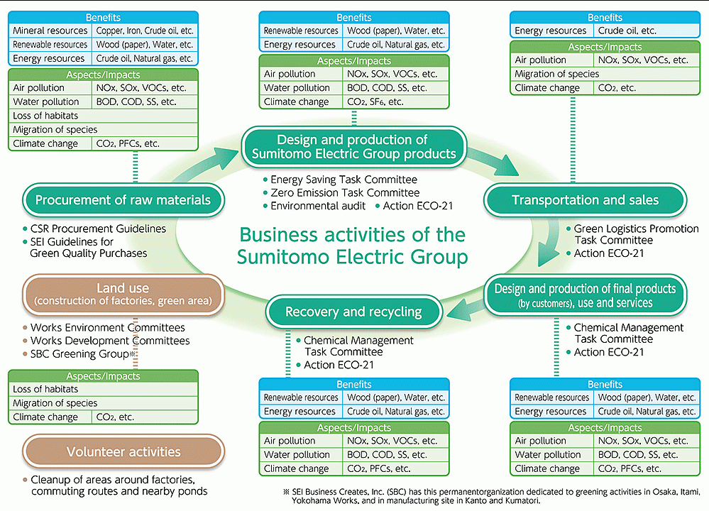 Business Activity