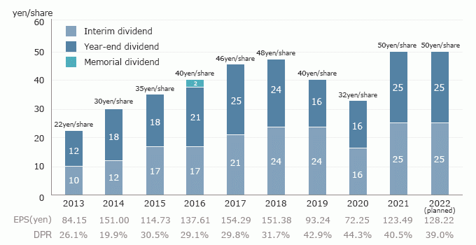 Dividend Information