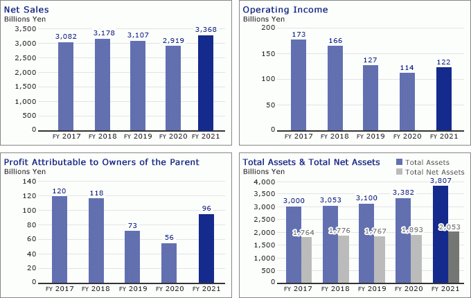 Financial Highlights