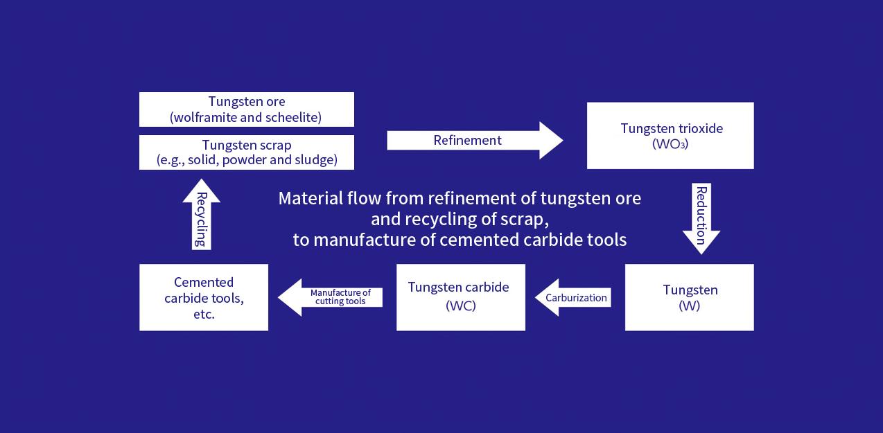 Material flow from refinement of tungsten ore and recycling of scrap, to manufacture of cemented carbide tools