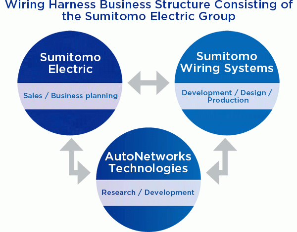 Wiring Harness Business Structure Consisting of the Sumitomo Electric Group