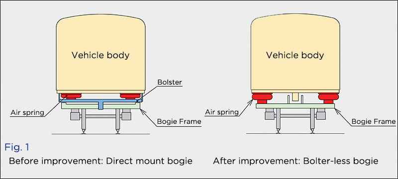Fig. 1Before improvement: Direct mount bogie After improvement: Bolter-less bogie