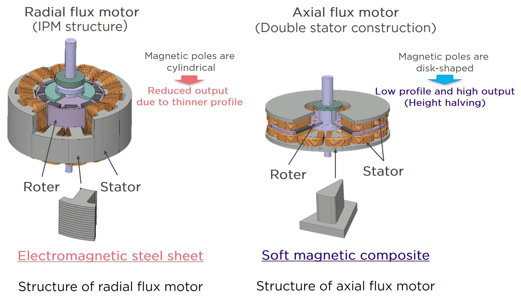 Motor Structure