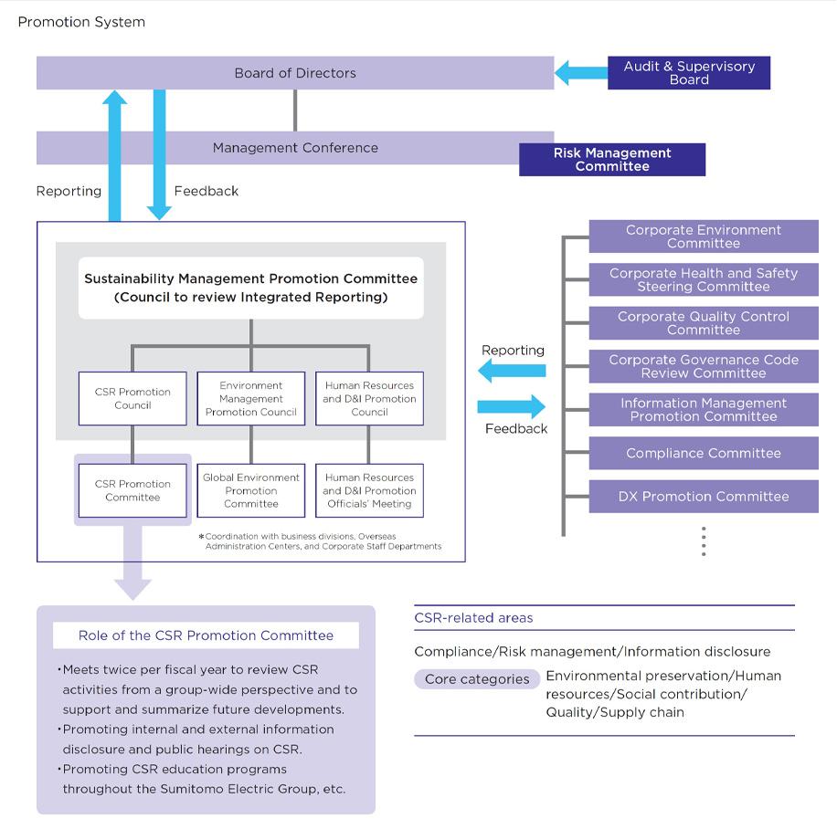 Sumitomo Electric Group CSR Promotion System