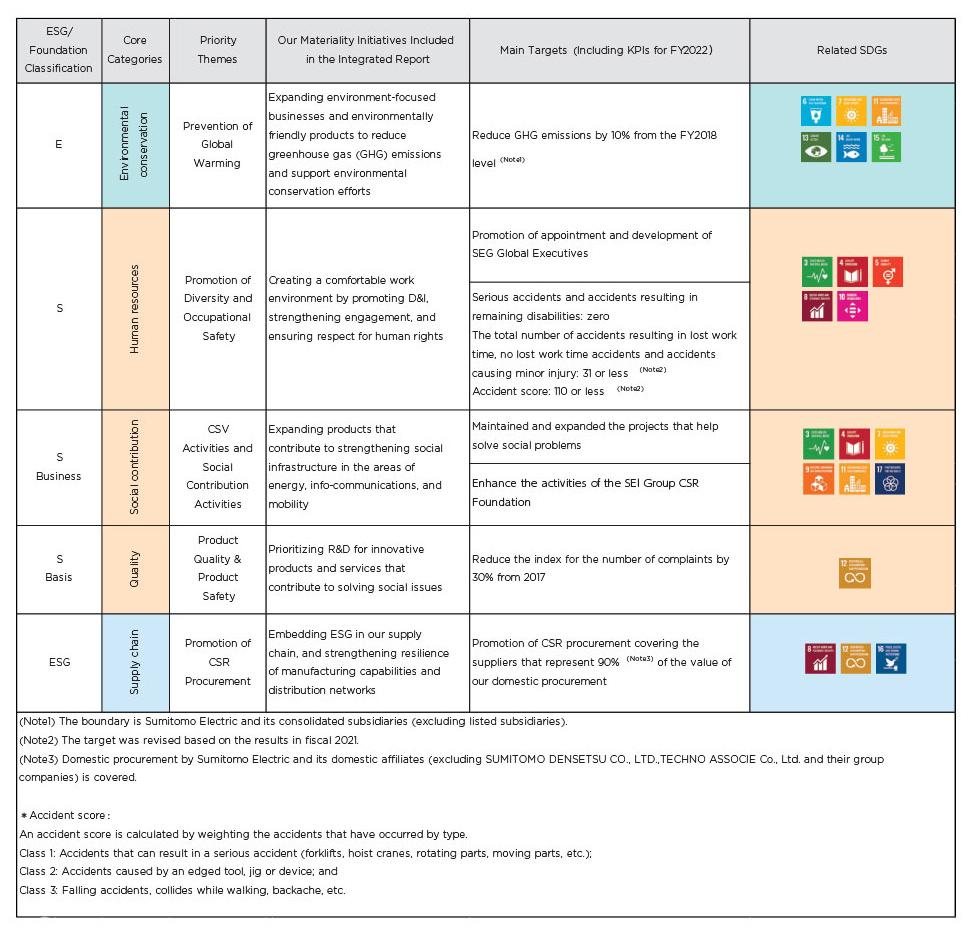 CSR Core Categories
