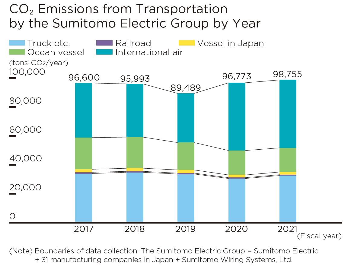 CO₂ Emissions from Transportation