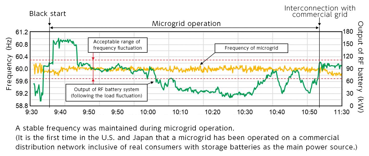 Microgrid test 　(An example of black start operation: Oct. 22, 2021)