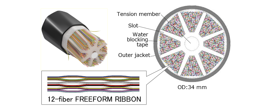 Ultra-high density (3,456-fiber) optical cable