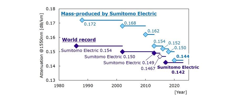 History of Attenuation reduction in pure silica core fiber