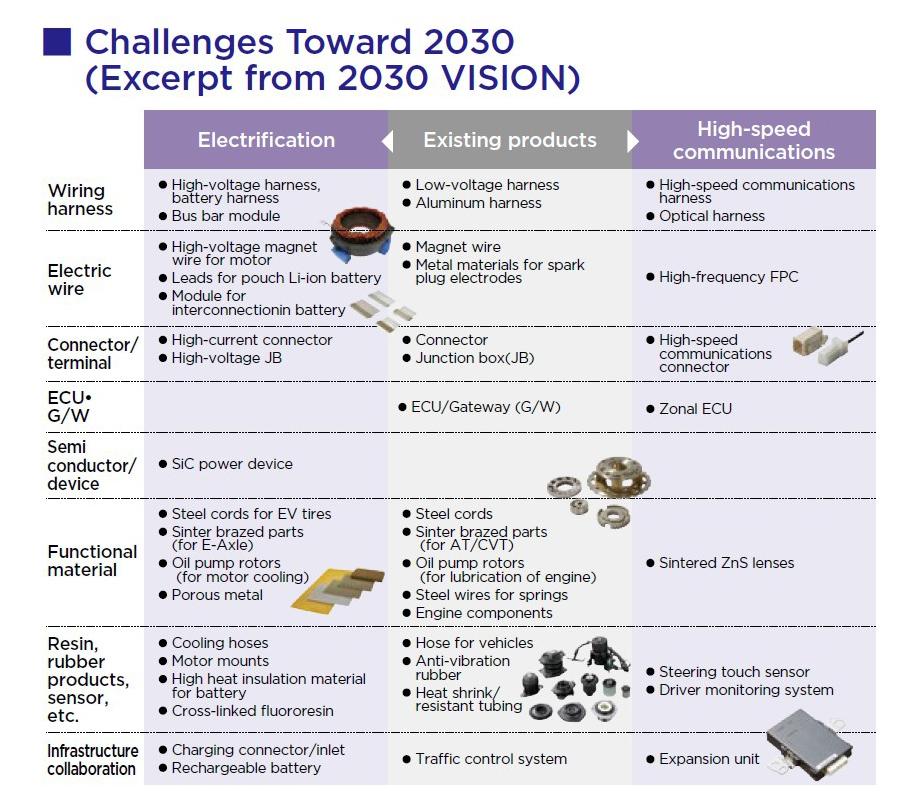 Challenges Toward 2030 (Excerpt from 2030 VISION)